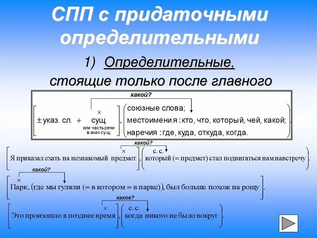 Сложноподчинённое предложение. Виды сложноподчиненных предложений. Схема сложноподчиненного предложения. Схемы придаточных предложений.