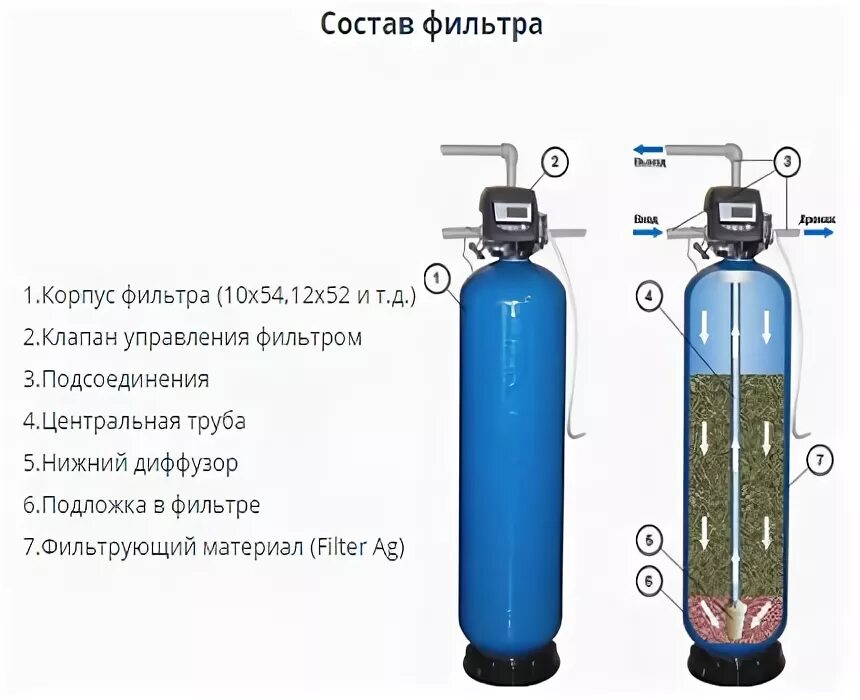 Состав для очистки воды. Сорбционный фильтр с осушителем для жидкости. Напорный сорбционный фильтр. Сорбционный фильтр схема. Схема очистки воды проточным сорбционным фильтром.