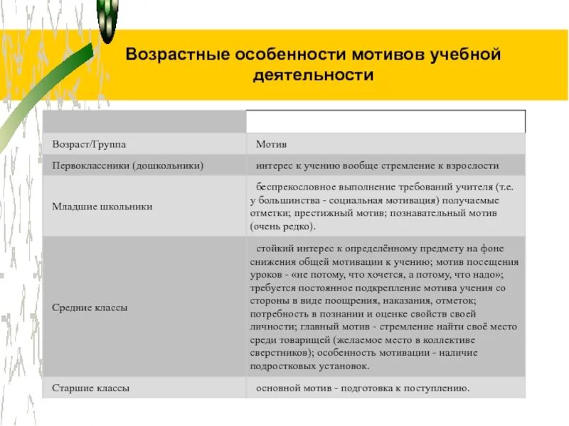 Мотивационный этап деятельность. Возрастные особенности мотивы. Возрастные особенности мотивации учения школьников. Особенности формирования учебной мотивации. Возрастные особенности мотивации учебной деятельности.