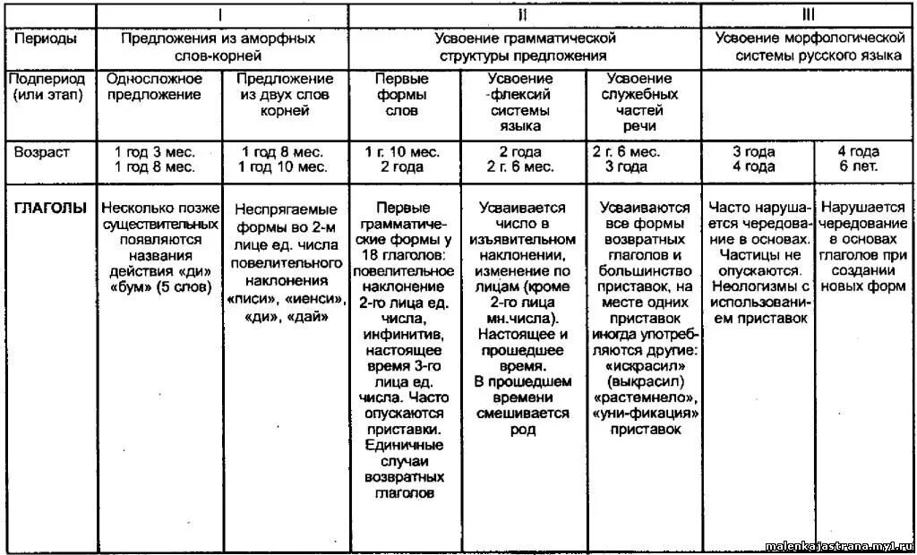 Периоды формирования грамматического строя речи по а.н Гвоздеву. Схема нормального речевого развития по Гвоздеву. Схема нормального развития детской речи (от 0 до 7 лет). Онтогенез речевого развития схема.