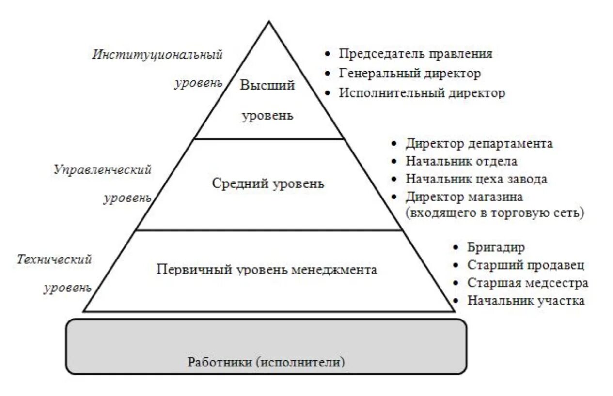 Звеном системы управления является. Уровни управления. Уровни менеджмента. Уровни менеджеров организации. Уровни менеджмента в организации.