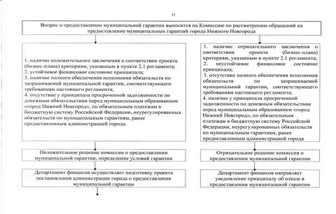 Решение муниципальных гарантий