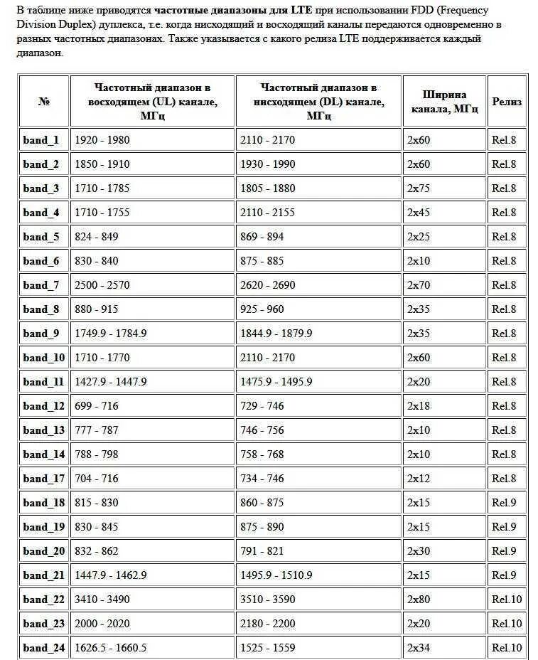 Диапазон сотовой связи 4g LTE. Band 2 частота в России. Диапазон частот 2g 3g 4g. Частотные диапазоны 2g 3g 4g в России. На какой частоте работает россия