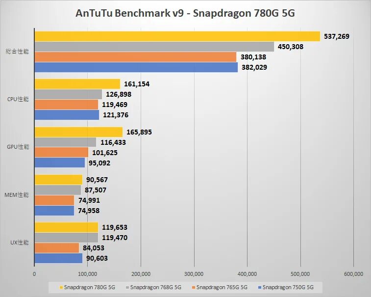 Snapdragon 680 antutu. Snapdragon 695 5g ANTUTU. Qualcomm Snapdragon 732g антуту. Qualcomm Snapdragon 732g ANTUTU. Снепдрагон 778g.