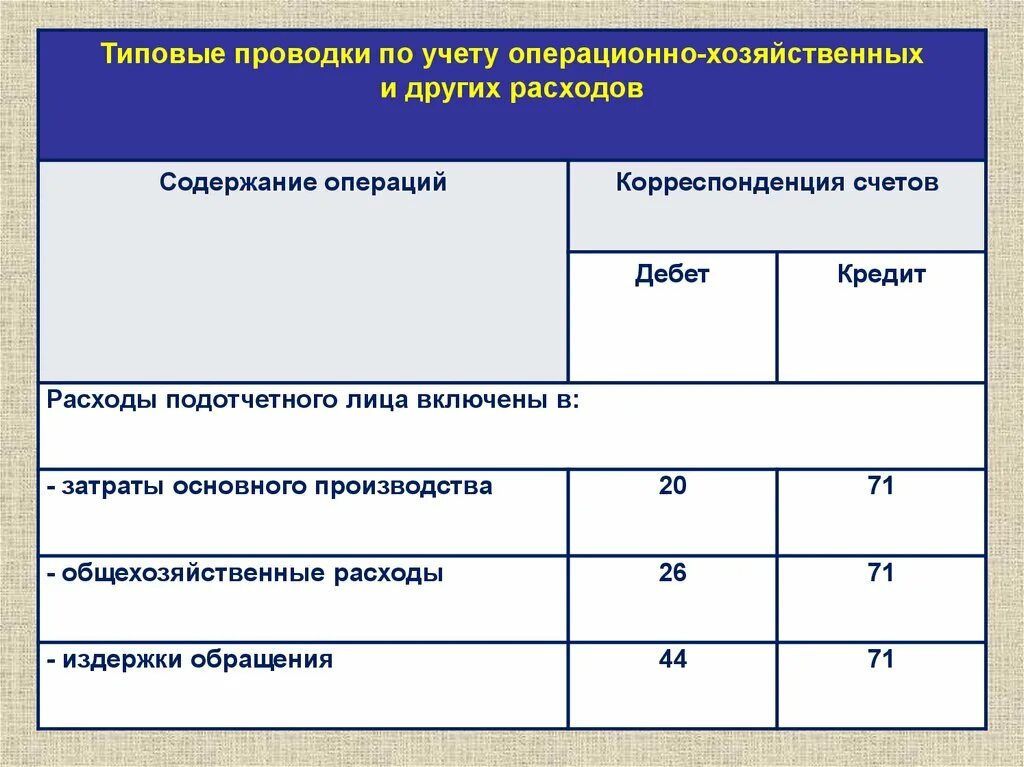 Текущий учет хозяйственных операций. Затраты проводки. Учет текущих обязательств и расчетов. Учет материальных затрат проводки. Материальные затраты проводка.