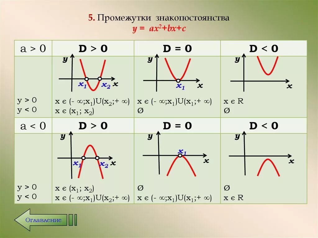 График функции y ax2+BX+C. Функция y ax2+BX+C.