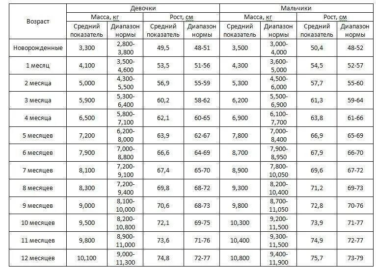 Нормы прибавки веса и роста у грудничков по месяцам таблица. Норма показателей веса и роста у детей до года по месяцам таблица. Таблица роста и веса для новорождённых. Вес новорожденного ребенка норма таблица мальчиков до года.