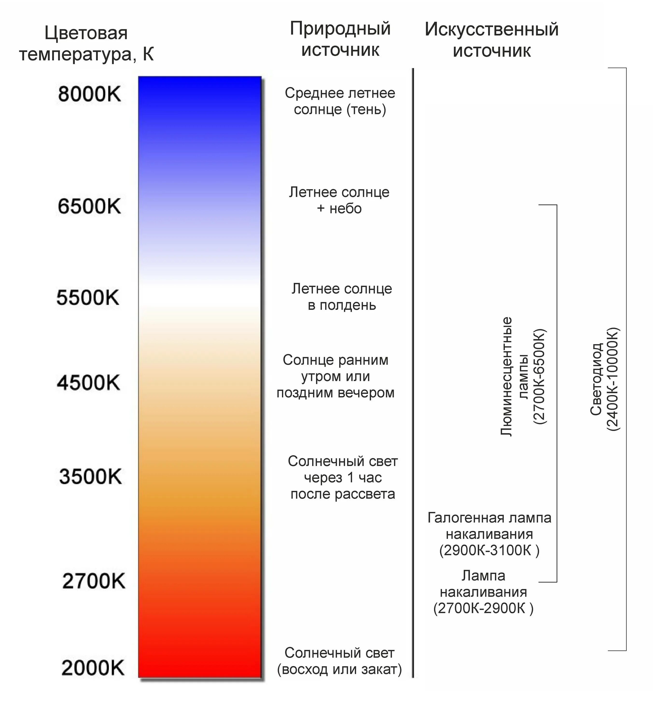 Как правильно выбрать температуру. Таблица спектра света в Кельвинах. Лампа дневного света цветовая температура. Спектр лампы дневного света в Кельвинах. Спектр света 6500 Кельвинов.