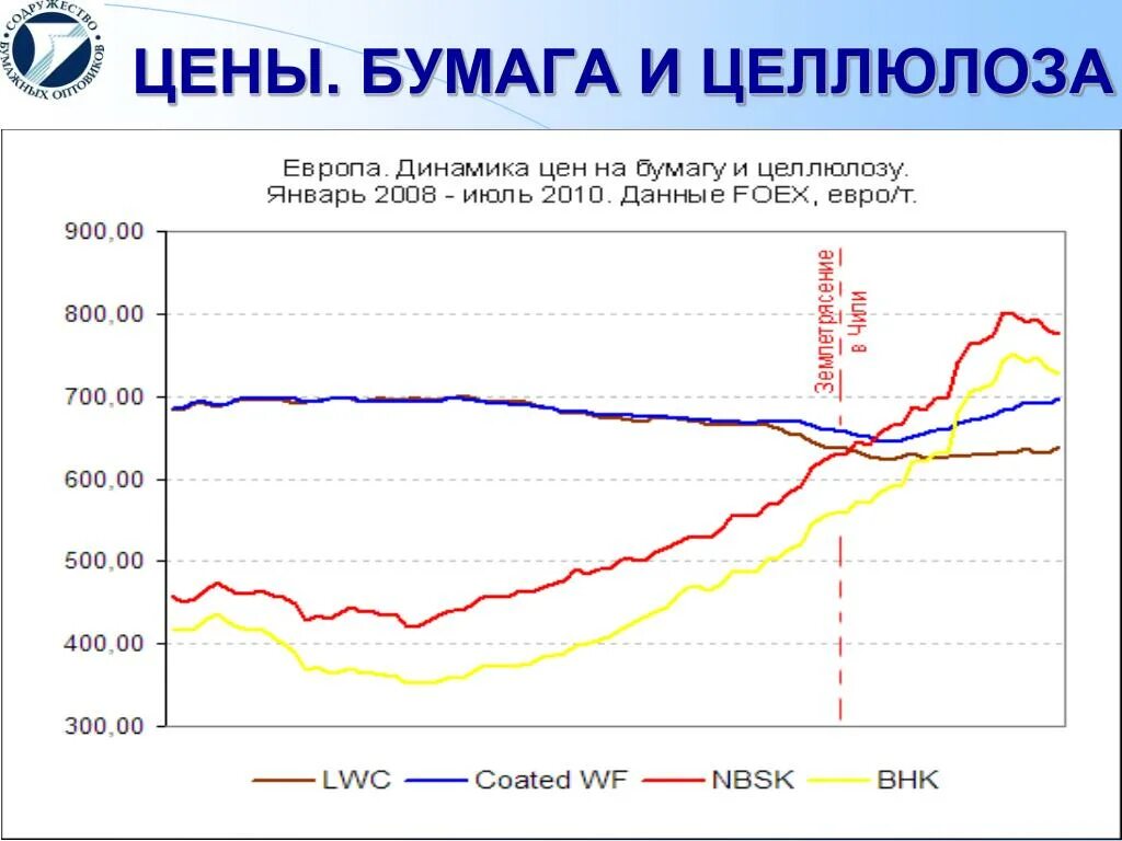 Динамика цен на бумагу. Динамика роста цен на бумагу. Рост цен на бумагу. Динамика роста цен на бумагу а4. Изменение курса ценной бумаги