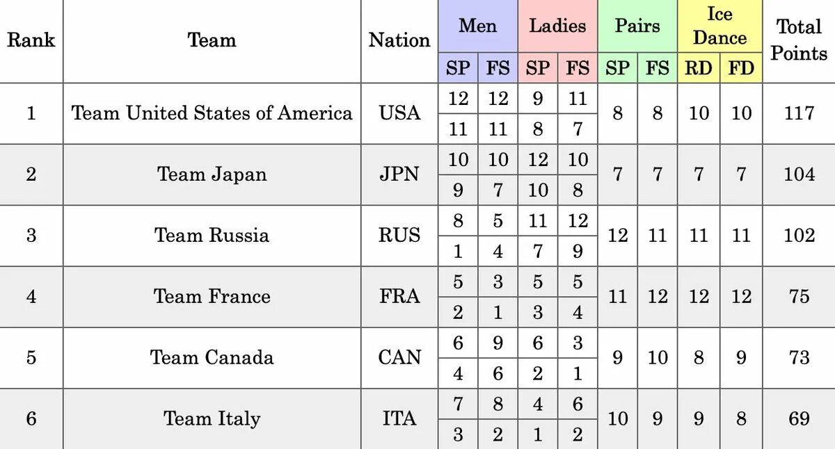 Таблица соревнований по фигурному катанию. Турнирная таблица по фигурному катанию. Результаты командного турнира по фигурному катанию. Итоги соревнований по фигурному катанию таблицы. Фигурное катание результаты таблица
