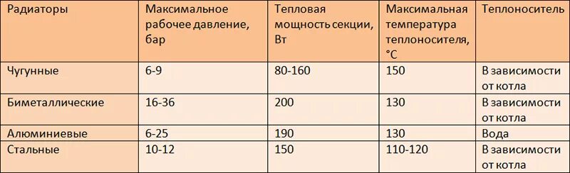 Таблица расчета количества секций радиатора отопления. Радиатор отопления количество секций на квадратный метр. Как рассчитать количество секций радиатора отопления. Как посчитать секции батареи отопления на комнату.