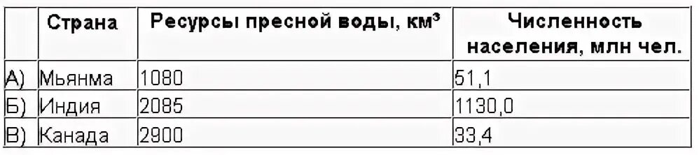 Используя данные таблицы сравните страны