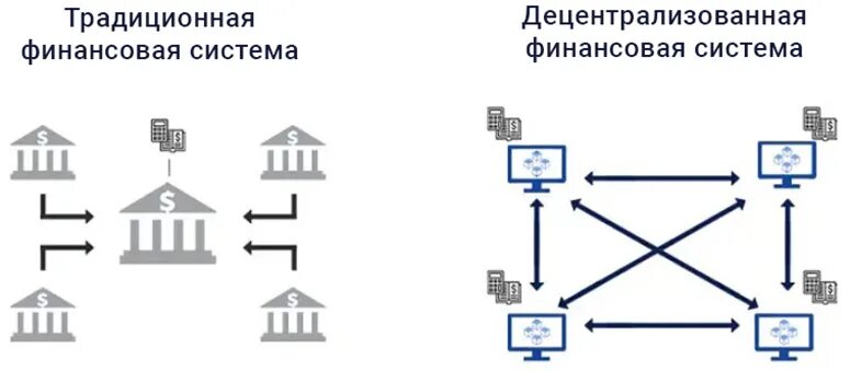 Децентрализованные финансы. Централизованные и децентрализованные биржи. Проекты цифровых валют центральных банков. Централизованная биржа криптовалют. Цифровые валюты центральных банков.