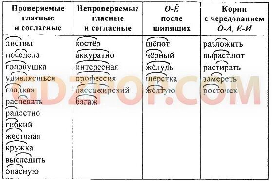 Непроверяемые согласные в корне слова 5. Проверяемые и непроверяемые согласные. Слова с непроверяемыми согласными. Примеры непроверяемых согласных. Непроверяемая согласная в корне.