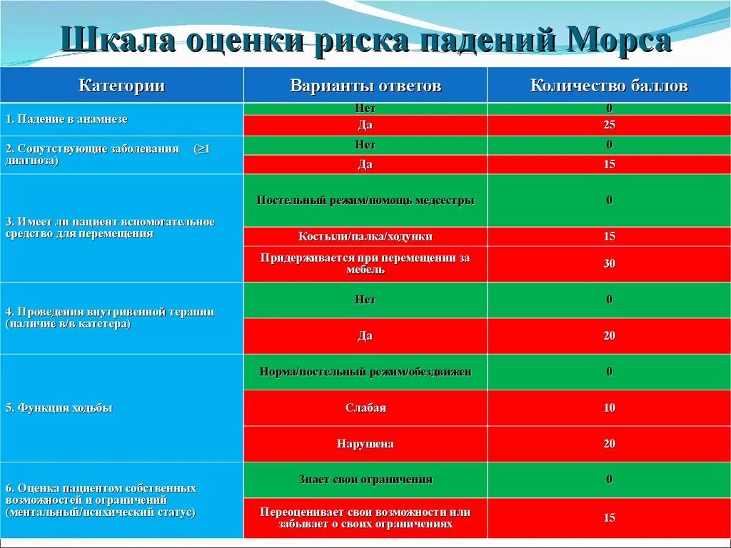 Шкала морсе оценка риска падения. Оценка риска падения по шкале Морзе. Оценка риска падения пациента алгоритм. Шкала Мооса оценка риска падения.