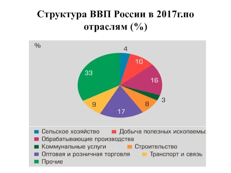Структура ввп рф по расходам. Структура строительной отрасли. Ввп россии структура по секторам. Экономический рост в россии 2021. Отраслевая структура хозяйства россии 2021.