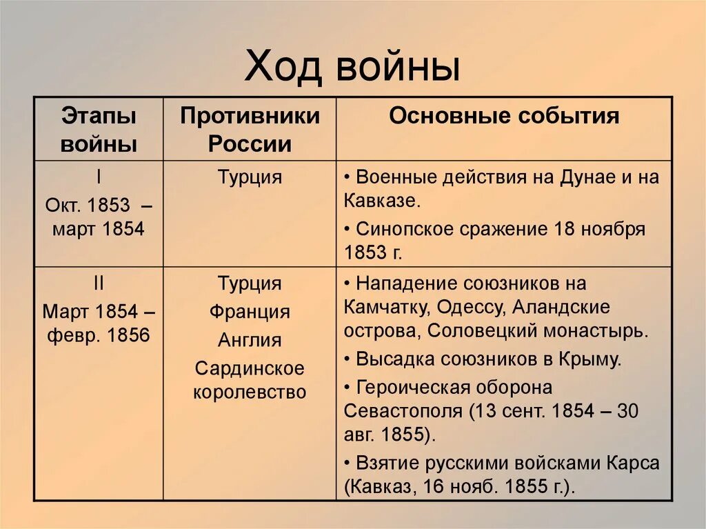 Выделите основные этапы войны. Ход Крымской войны 1853-1856. Ход Крымской войны 1853-1856 таблица. Этапы Крымской войны 1853-1856. Ход Крымской войны 1853-1856 кратко.