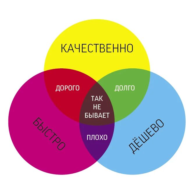 На заказ недорого и качественно. Быстро дёшево качественно. Быстро дорого качественно. Долго дорого качественно. Быстро качественно недорого.