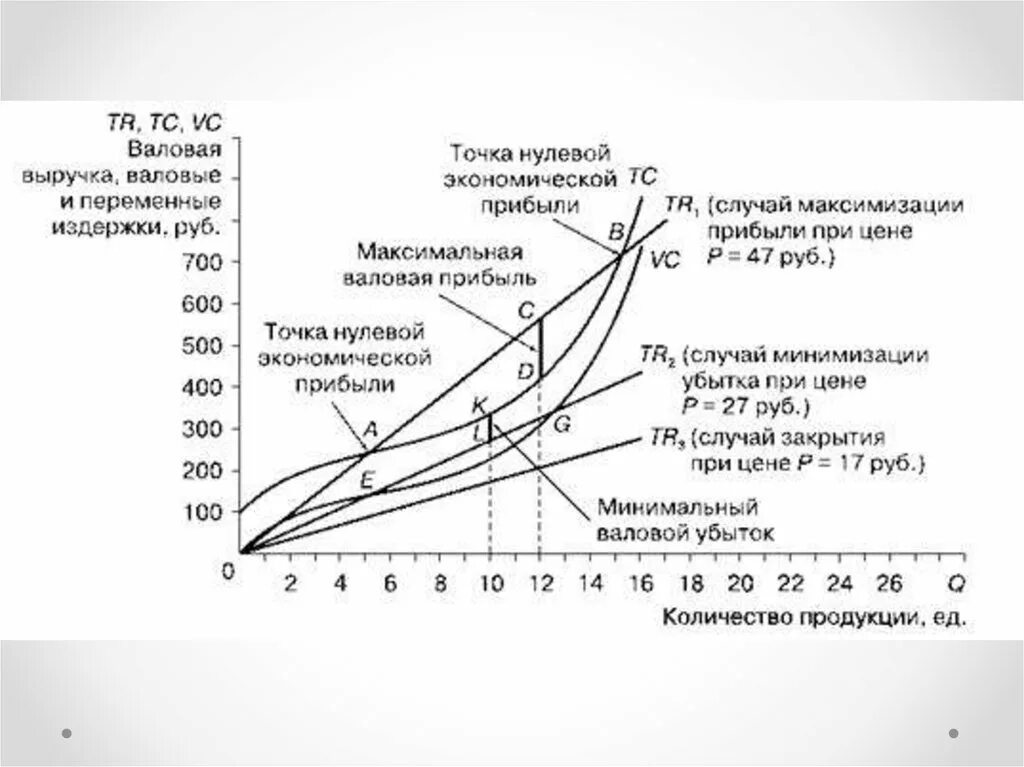 Максимизация прибыли и минимизация убытков в краткосрочном периоде. Определение оптимального объема производства. Валовые издержки и доход. Максимизация объема производства.