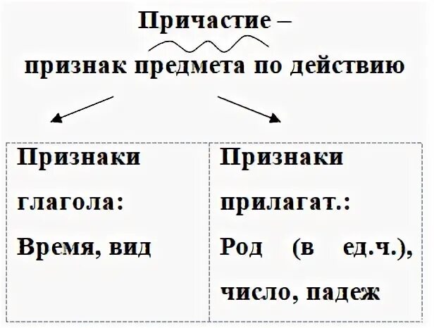 Технологическая карта 7 класс причастный оборот Причастие теория 7 класс