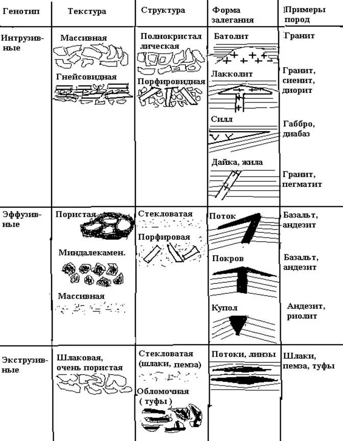 Форма залегания породы. Основные формы залегания магматических горных пород. 2. Формы залегания магматических горных пород. Перечислите формы залегания магматических пород. Формы залегания горных пород таблица.