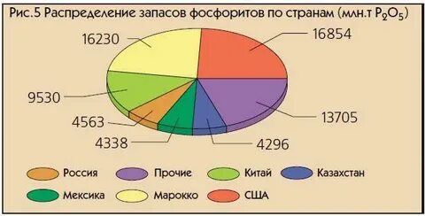Столицы стран являющихся крупными экспортерами фосфоритов