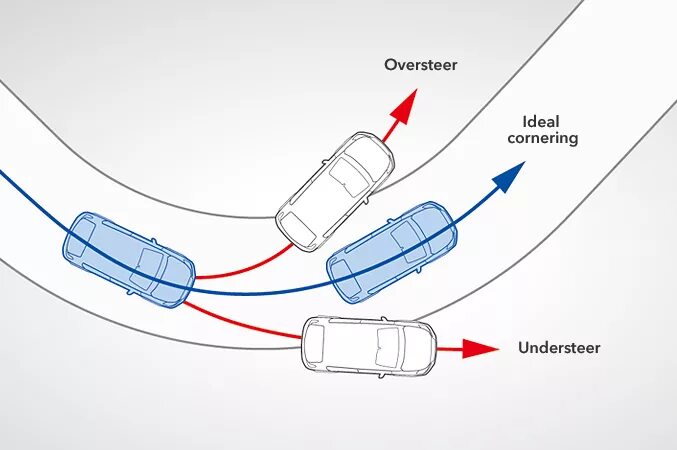 Андерстир. Поворачиваемость автомобиля. Избыточная поворачиваемость автомобиля. Занос автомобиля схема. Избыточная и недостаточная поворачиваемость.