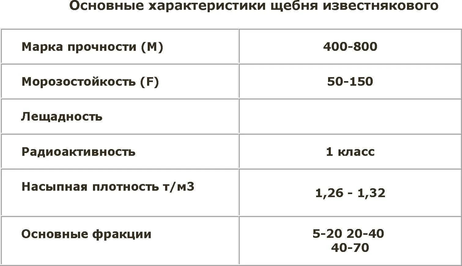 Щебень 5 20 вес 1 м3. Насыпная плотность щебня 20-40. Щебень гранитный плотность кг/м3 насыпная. Щебень 20-40 насыпная плотность кг/м3. Насыпная плотность известнякового щебня.