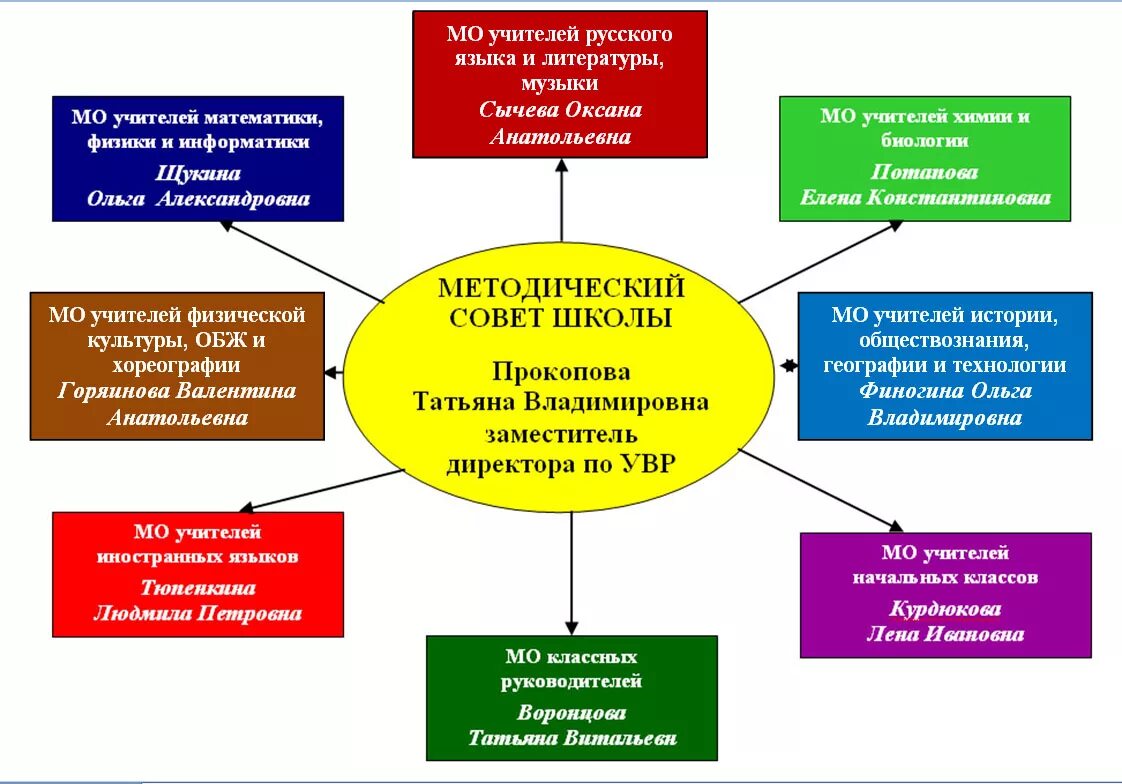 Формы результатов работы методической. Формы работы методического объединения. схема работы методического объединения. методическая работа учителя. методическая работа в школе.