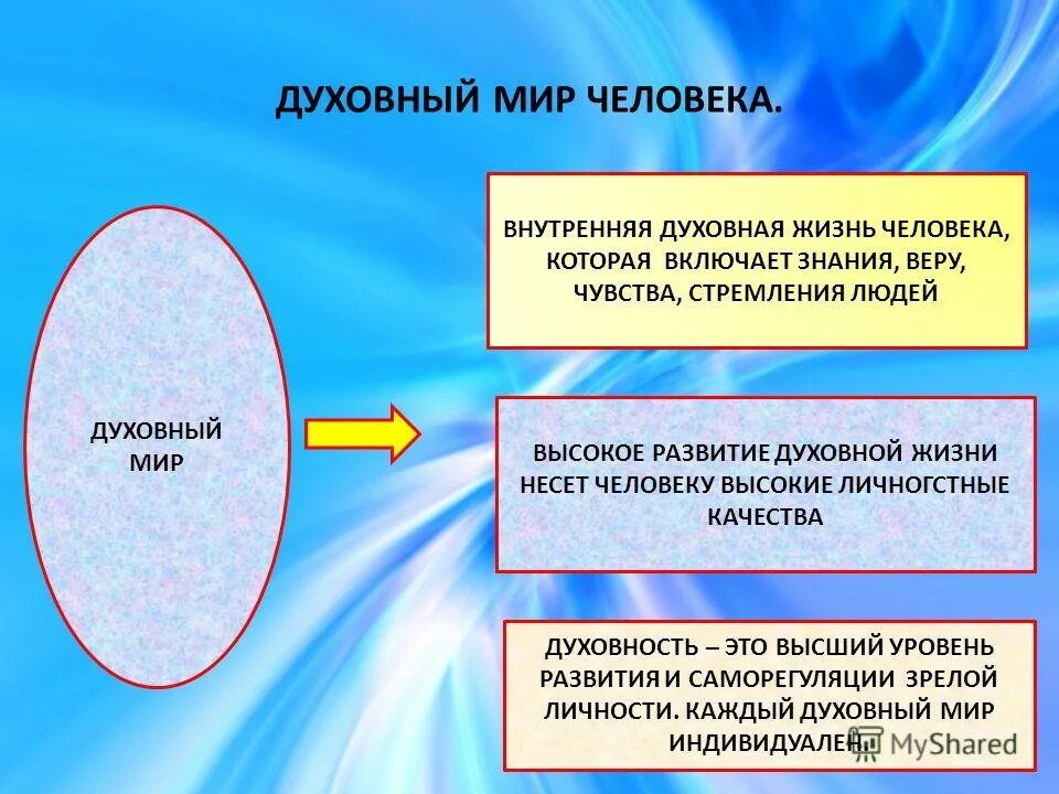 Духовная жизнь человека и общества сообщение. Духовный мир человека. духовная жизнь и духовный мир человека. духовный мир человека обществознание.