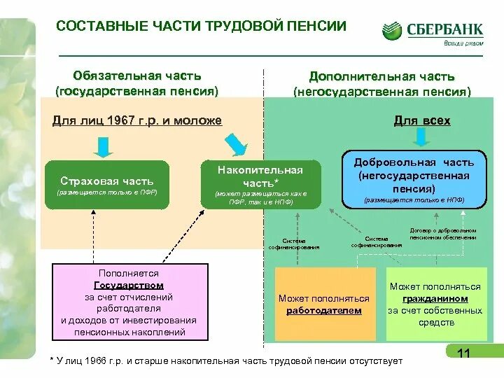 Части пенсионного страхования