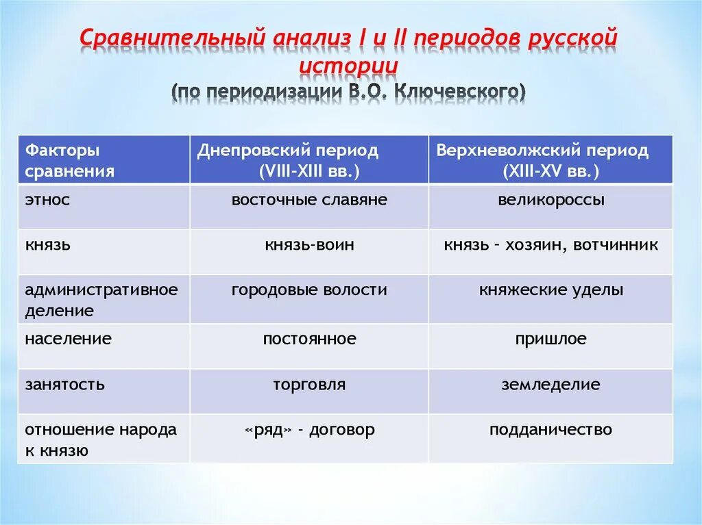 Все периоды россии. Периоды истории по Ключевскому. Периодизация истории по Ключевскому. Периодизация русской истории по Ключевскому. Периодизация Российской истории (Ключевский).