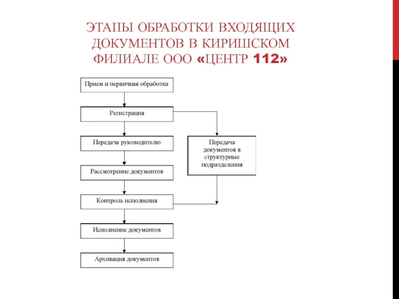 Этапы обработки. Этапы обработки входящих документов таблица. Цель этапа первичной обработки входящих документов:. Этапы обработки входящих документов. Этапы обработки входящих документов схема.