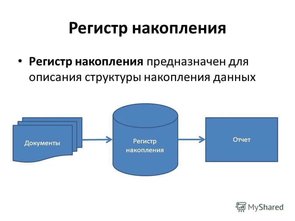 Регистр товары организации