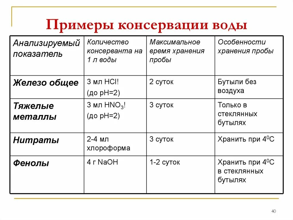 Температура хранения проб. Сколько хранится проба воды. Время хранения пробы на железо общее. Время хранения пробы на запах. Срок хранения пробы