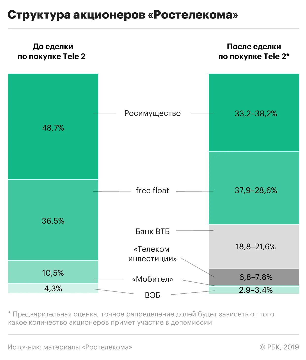 Ростелеком акционеры. Ростелеком состав акционеров. Структура держателей акций. Структура держателей акций Ростелеком. Ростелеком акционерная структура.