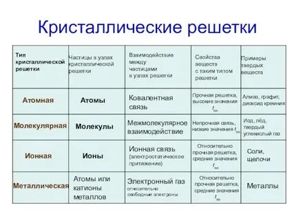 O2 химическая связь и кристаллическая решетка