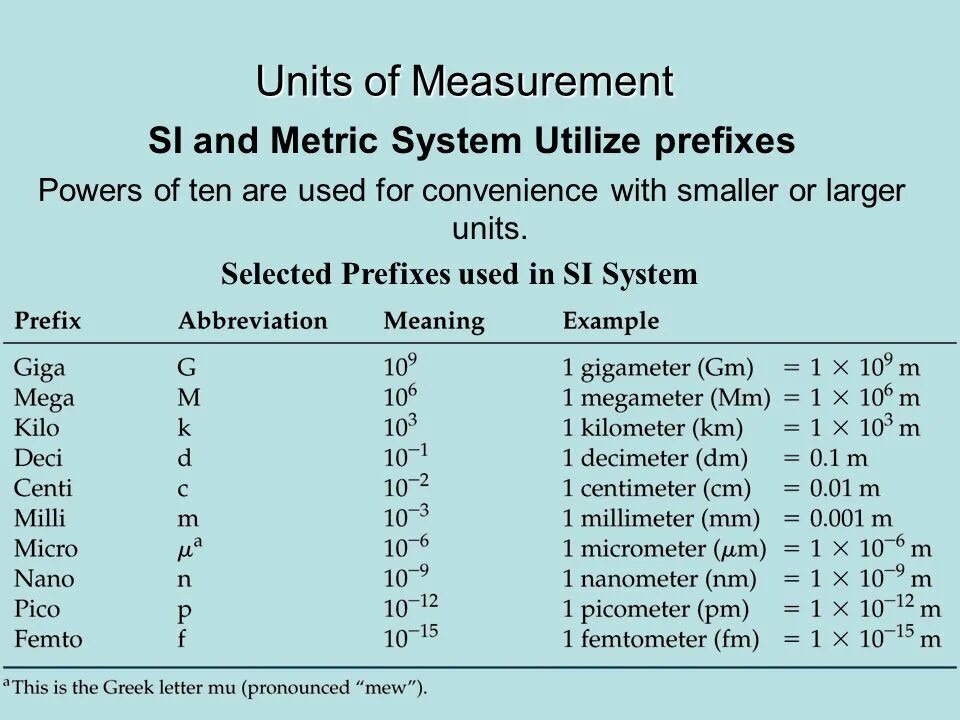 Unit of measure. Units of measurement. Metric Units. Unit of measurement сокращенно.