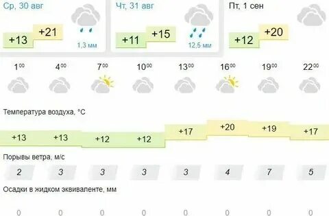 Погода в рубцовске на сентябрь 2024