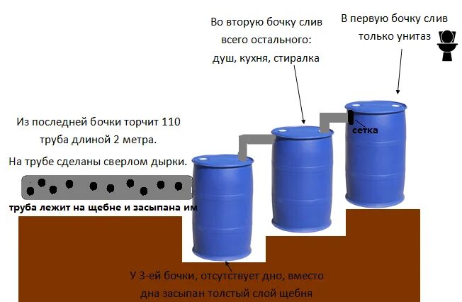 Септик из трех бочек по 200 литров. Схема септика из 3 бочек. Септик из 2 бочек 200 литров. Септик из 200 литровых металлических бочек.