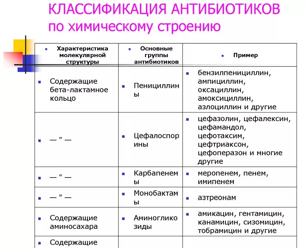 Группы антибиотиков. Группы антибиотиков классификация. Химическая классификация антибиотиков. К основным группам антибиотиков относятся. Классификация антибиотиков по химическому строению.