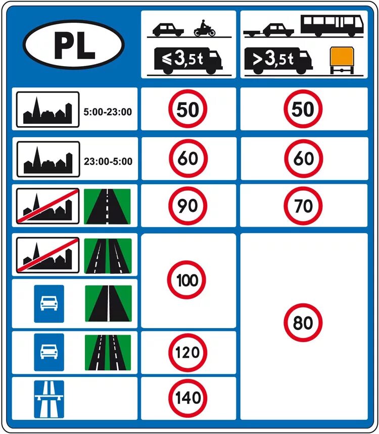 Правила скорости пдд. Грузовик с дорожными знаками. Дорожные знаки для грузовых автомобилей. Дорожный знак фура. Скоростной режим в Польше.