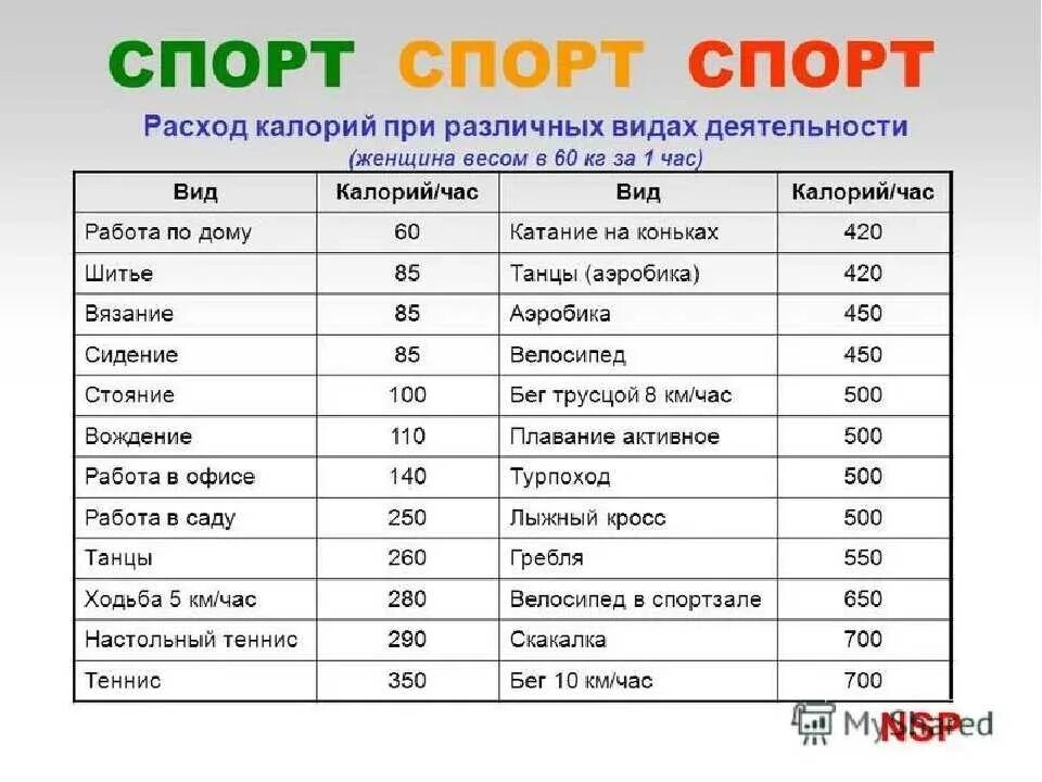 Расход энергии за 1 мин на 1 кг массы, ккал. Расход калорий при физических нагрузках таблица. Таблица расхода калорий при различных видах деятельности за час. Таблица сброса калорий при занятии спортом. Километров раз в неделю