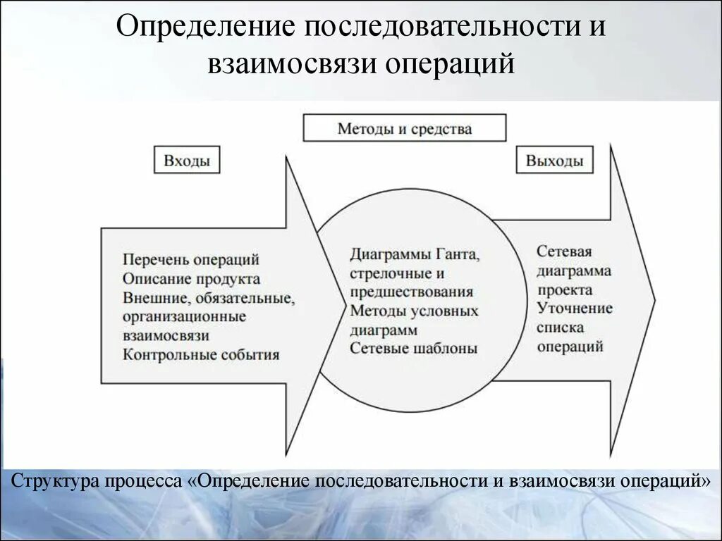 Методами определения последовательности операций. Определение взаимосвязей операций. Структура определение взаимосвязей операций. Последовательности и взаимосвязи работ проекта. Управление последовательностью операций