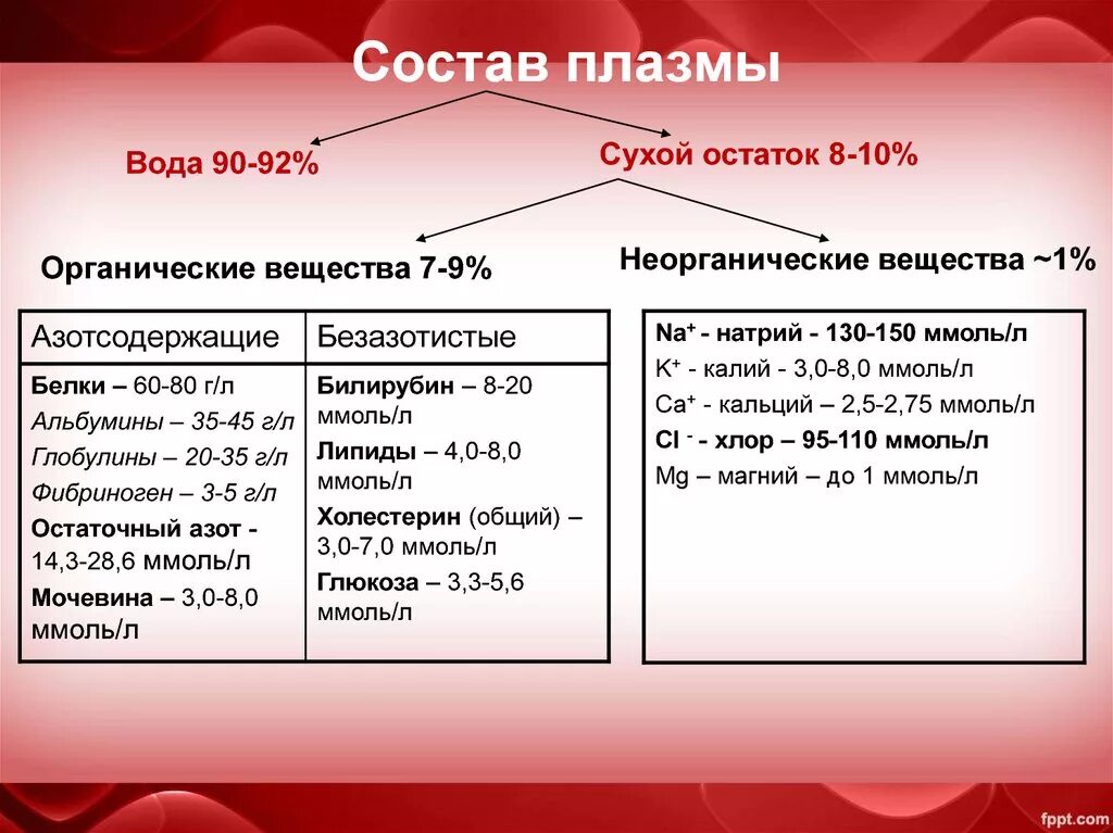 Минеральный состав крови. Состав плазмы крови таблица функции. Состав плазмы крови схема. Ионный состав плазмы. Неорганические вещества сухого остатка плазмы крови – это.