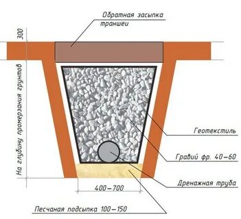 Дренаж на участке своими руками схема