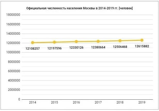 Сколько миллионов живет