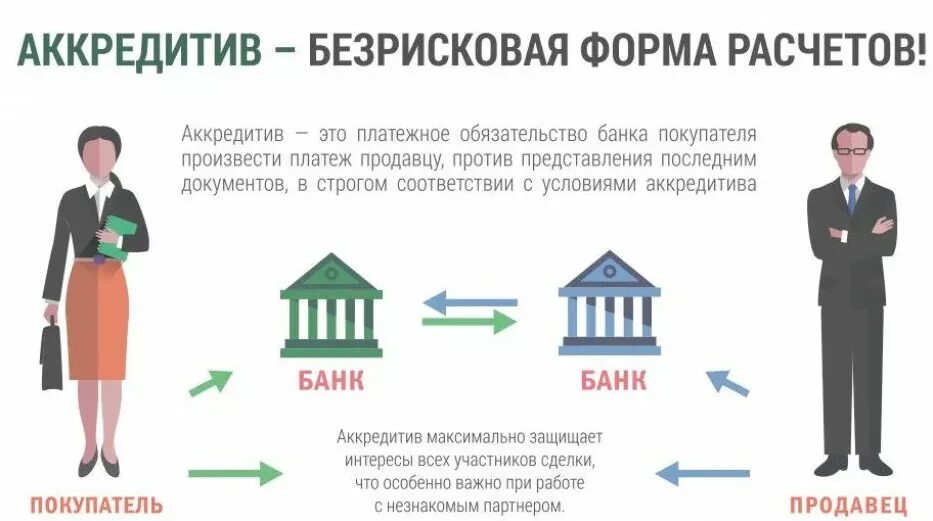 Открыть счет при продаже квартиры. Форма расчетов аккредитив. Банковский аккредитив. Схема аккредитивной формы расчетов. Аккредитив это простыми словами.