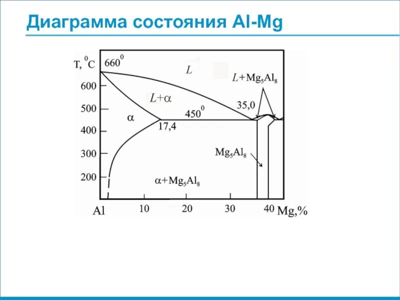 Фазовая диаграмма алюминий кремний. Диаграмма состояния алюминий медь. Диаграмма состояния системы алюминий кремний. Фазовая диаграмма алюминий кремний. Диаграмма состояния системы алюминий медь.