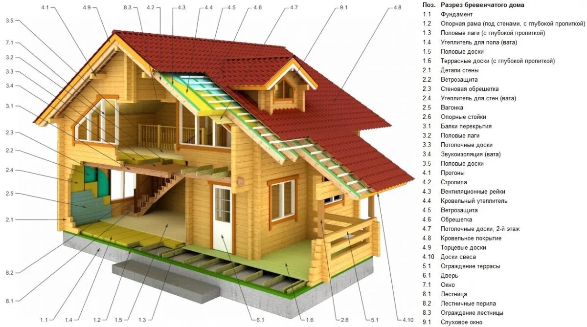Как узнать какого дома постройка. Элементы деревянных домов. Деревянный дом части. Деревянный дом в разрезе. Детали деревянного дома.